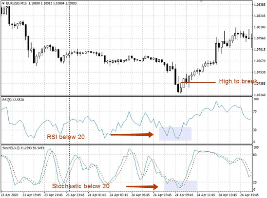 Profitable 15-Minutes Relative Strength Index (RSI) Forex Scalping Trading Strategy