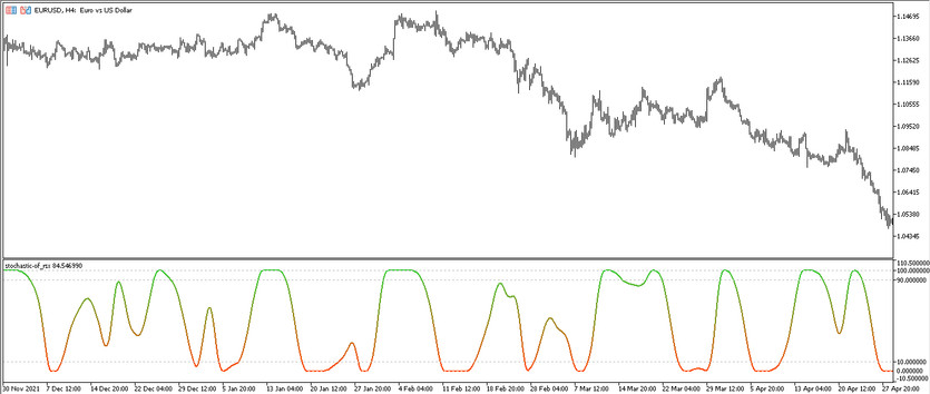 The Stochastic of RSX trading indicator for MT5