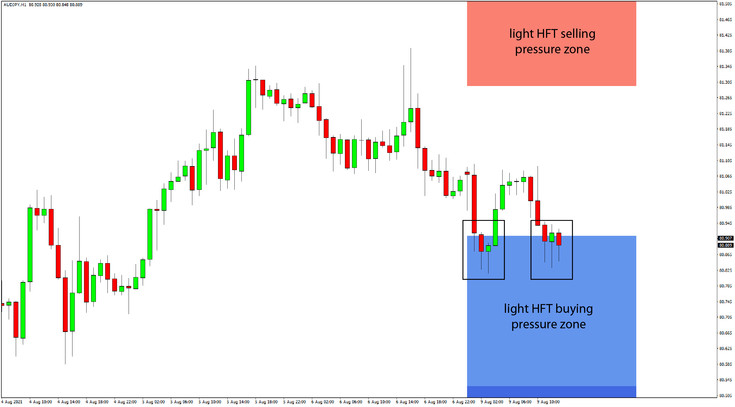 Daily HFT Trade Setup – AUDJPY Twice Rejected at HFT Buy Zone