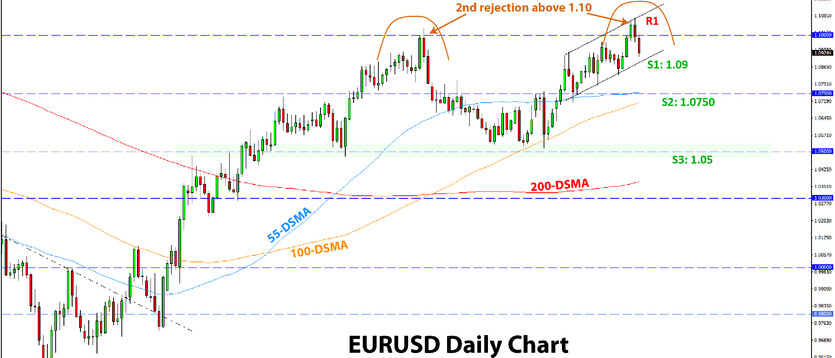 Weekly EURUSD, GBPUSD, USDJPY Forex Analysis April 17 – April 24, 2023