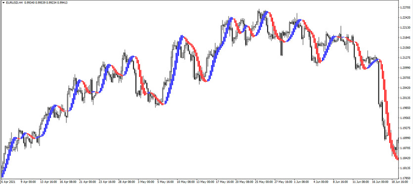 The Future Trend Trading Indicator for MT4