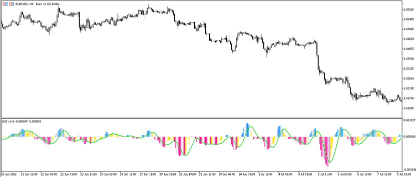 The Bounce strength trading indicator for MT5