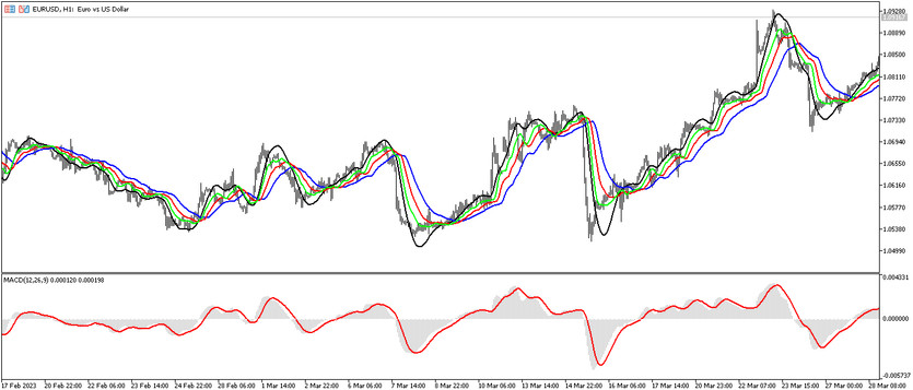 The HMA Alligator trend trading strategy