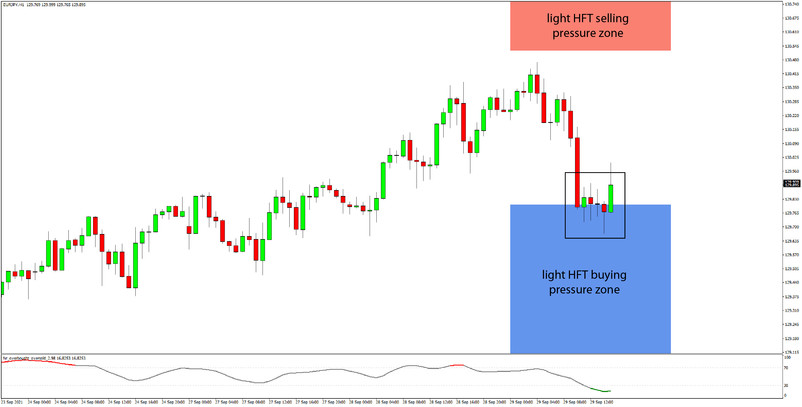 Daily HFT Trade Setup – EURJPY Starts Moving Up at HFT Buying Zone