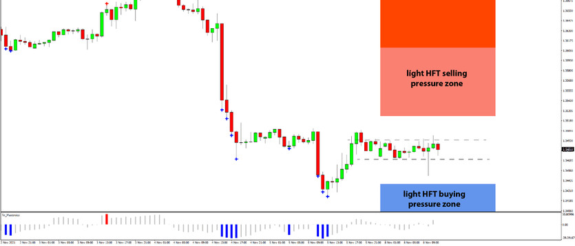 Daily HFT Trade Setup – GBPUSD Consolidates Between HFT Sell & Buy Zones