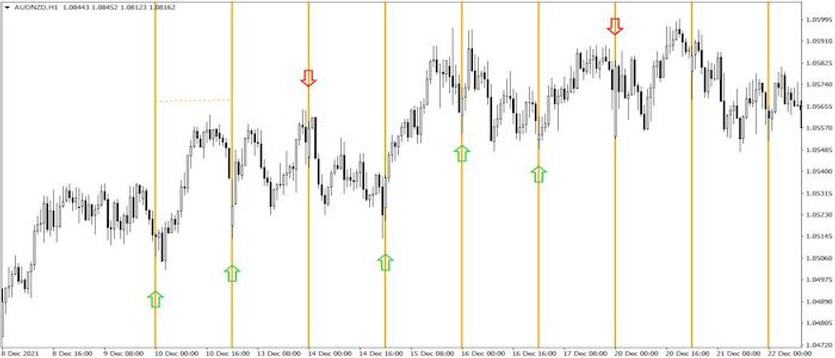 AUD/NZD cycle system