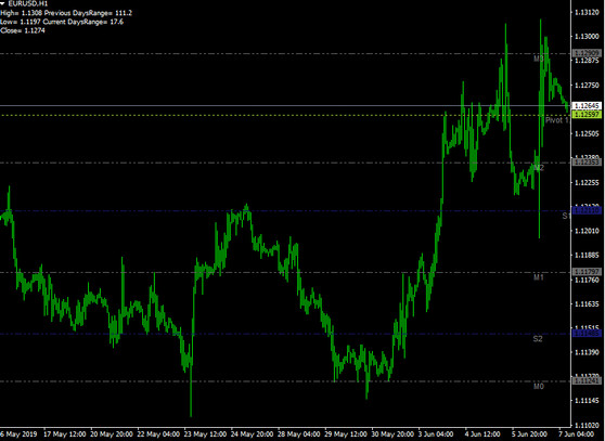 Pivot Points Custom Time Indicator