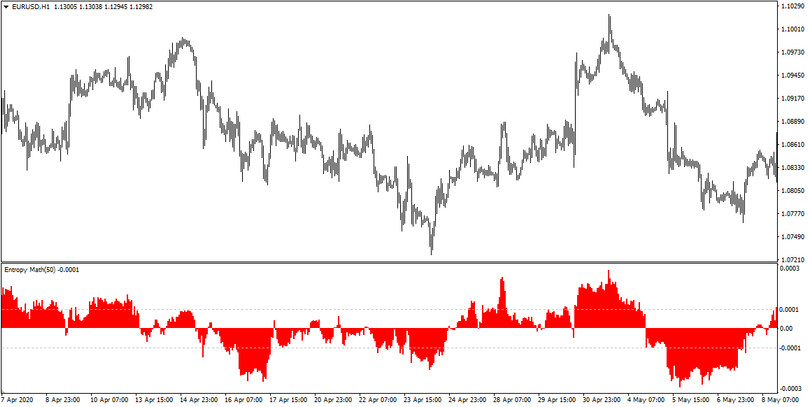 Entropy Math Indicator. Chaos theory in Forex