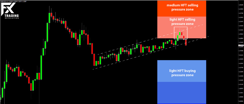 Daily HFT Trade Setup – GBPUSD Bearish Reversal at HFT Sell Zone