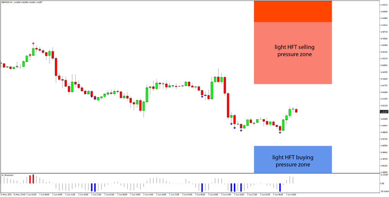 Daily HFT Trade Setup – GBPUSD Between HFT Buy & Sell Zones Ahead of NFP
