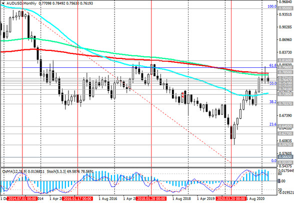 AUD/USD: technical analysis and trading recommendations_03/31/2021