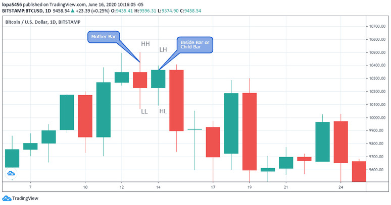 Trading Breakout and Breakdown of Inside-Bar Price Pattern