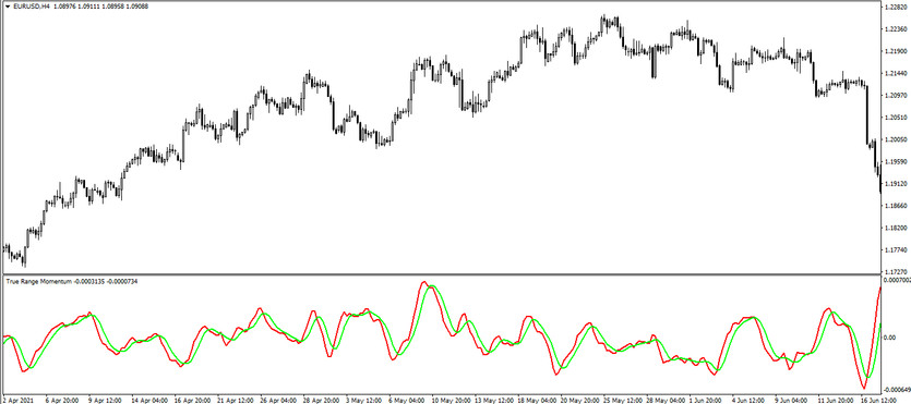 The True Range Momentum Trend trading indicator for MT4