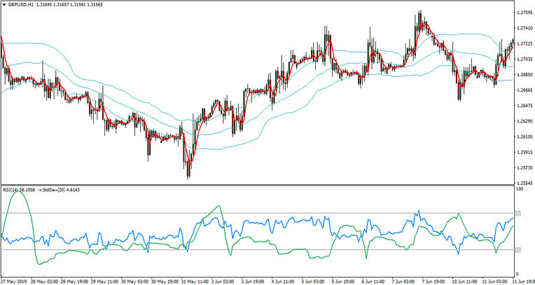 RSI Deviation & Bands GBPUSD H1