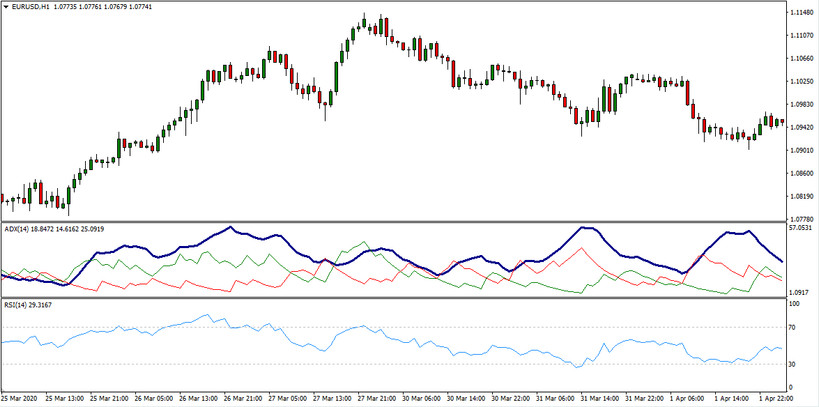 Adx Rsi 1 Hour Trend Trading Strategy Tactically Profit On Intraday Forex Trends