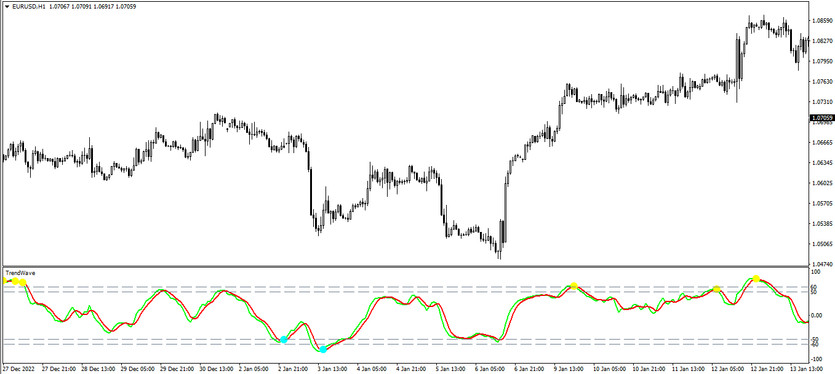 The Trend Waves Signal trading indicator for MT4