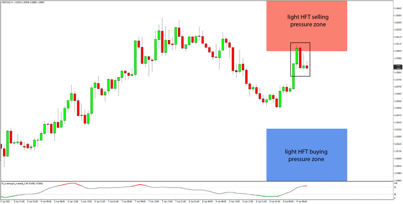 Daily HFT Trade Setup – USDCAD Moves Down After Rejection at HFT Sell Zone
