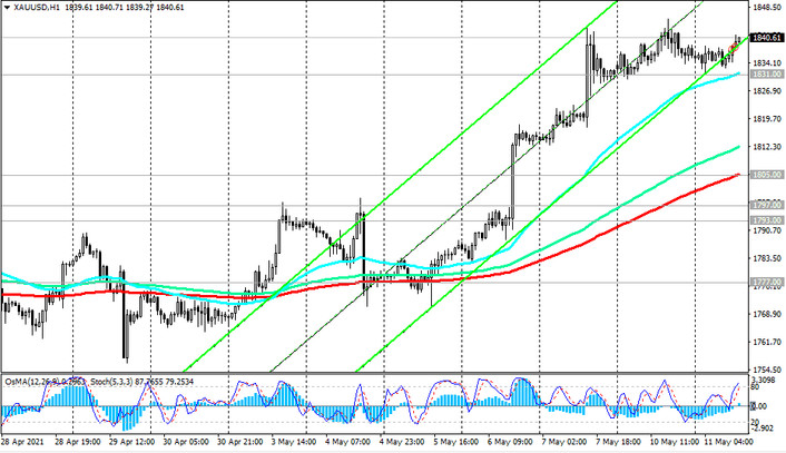 XAU/USD: Technical Analysis and Trading recommendations_05/11/2021