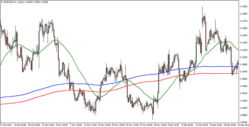 Wild River. Universal H4 strategy for trend trading