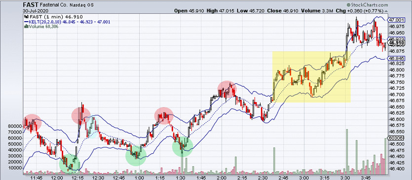 Robust Keltner Channels Trading Strategy