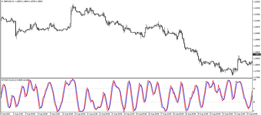 The DT Oscillator Trading indicator for MT4