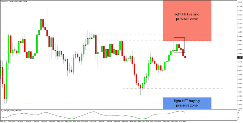 Daily HFT Trade Setup – USDCAD Turns & Declines After Testing HFT Selling Pressure Zone