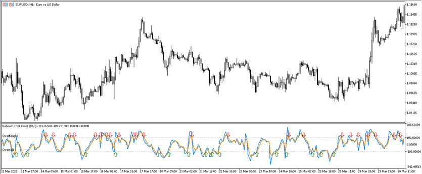 The Rubicons CCI Cross arrow trading indicator for MT5