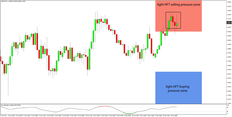 Daily HFT Trade Setup – USDCAD Backs Down at HFT Selling Zone