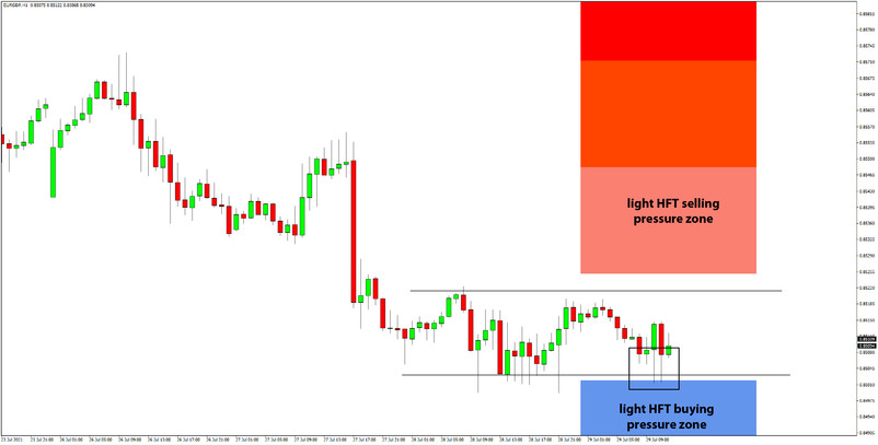 Daily HFT Trade Setup – EURGBP Bounces After Touch of HFT Buy Zone