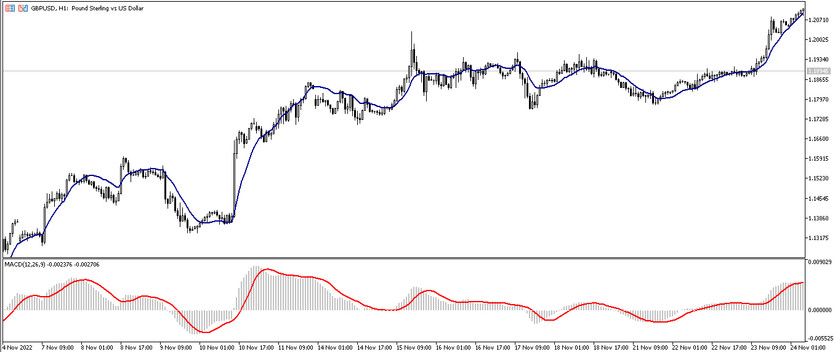 The DEMA MACD trend trading strategy