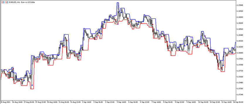 The AFBSR Breakout Alerts Signal trading indicator for MT5