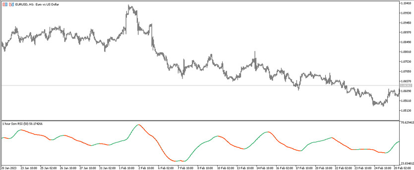 The SSM RSI Pivots Trend trading indicator for MT5
