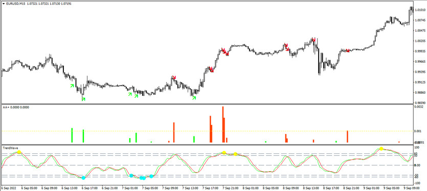 The AntiAlligator Trend Waves Trading strategy for the EURUSD currency pair