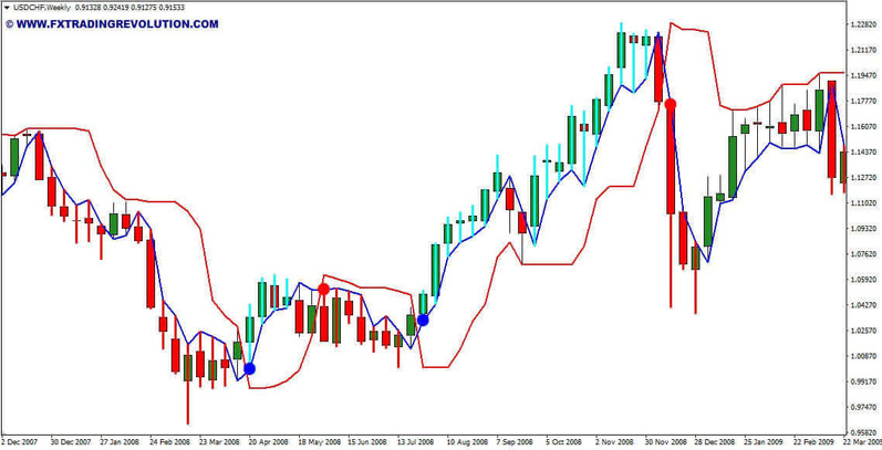 USDCHF W1 Strategy