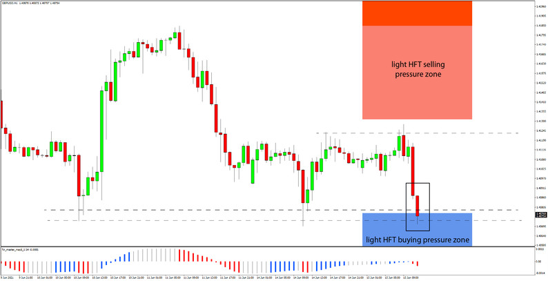 Daily HFT Trade Setup – GBPUSD Reached the Light HFT Buying Area