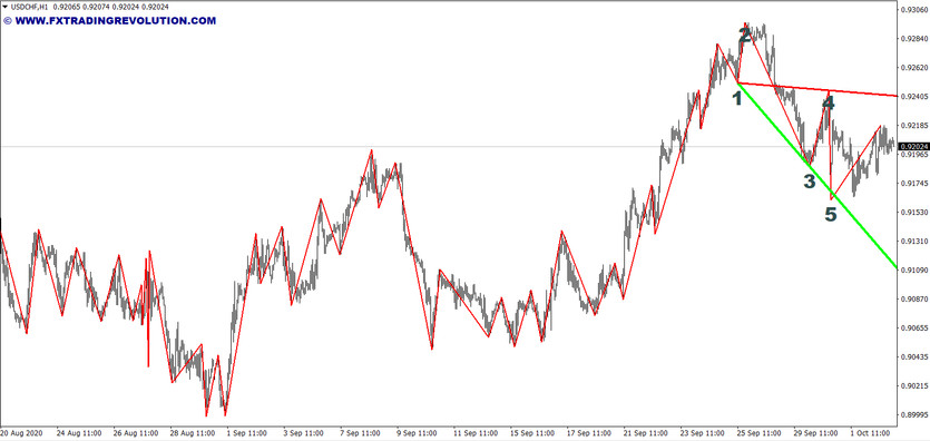 Wolf Waves Indicator: Identifying the Pattern Using Zigzag Extremums