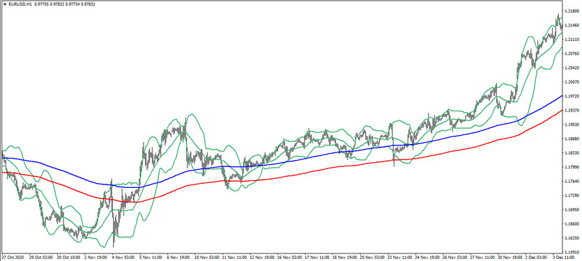 The EBB trading strategy for the EURUSD currency pair