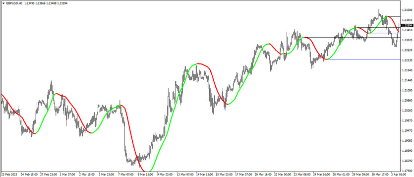 Hull master MA trend signal trading indicator for MT4