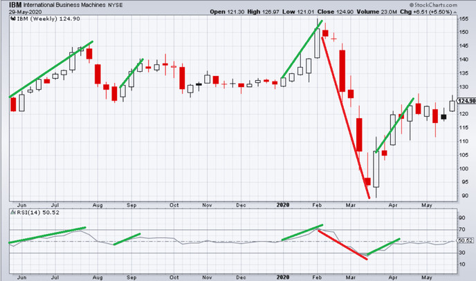 How To Profit From A Divergence-Based Trading System