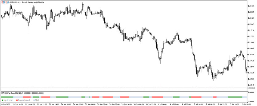 MACD Flat Trend Trading Indicator for MT5