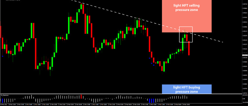 Daily HFT Trade Setup – USDCHF Tops Out and Declines at HFT Sell Zone