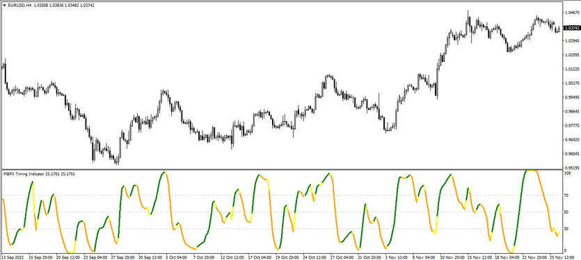 The MBFX Timing trend trading indicator for MT4