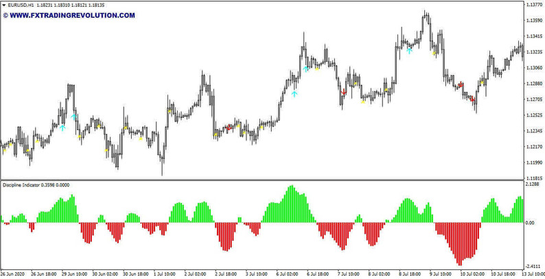 The Discipline. Universal mt4 indicator for trend and flat strategies