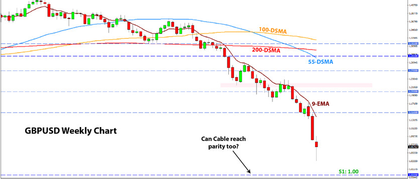 Weekly EURUSD, GBPUSD, USDJPY Forex Analysis September 26 – October 03 2022