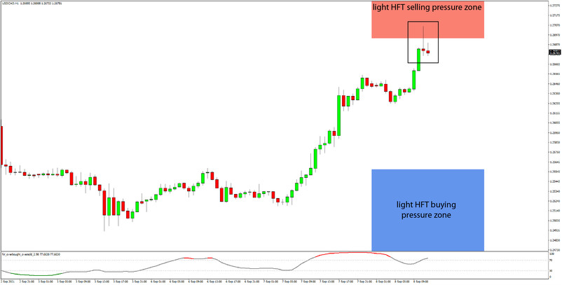 Daily HFT Trade Setup – USDCAD Rejected at HFT Sell Zone as BOC Meeting Looms