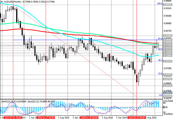 AUD/USD: technical analysis and trading recommendations_03/15/2021