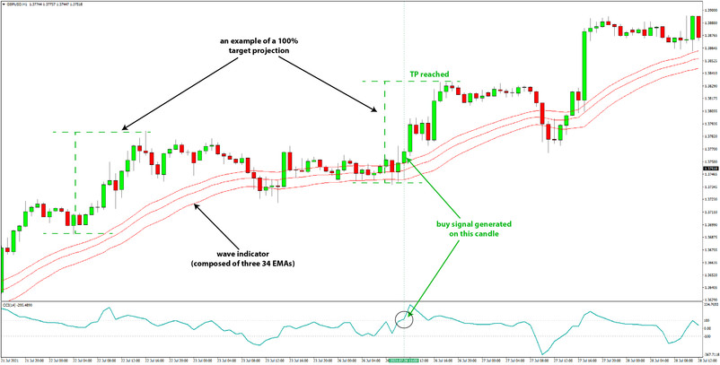 Wave Trend Trading System: Pinpointing the Levels for Best Entries