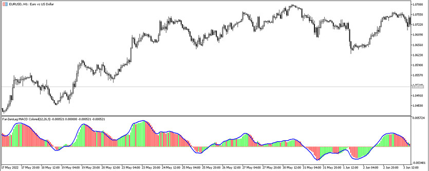 MACD Colored Zerolag Indicator for MT5