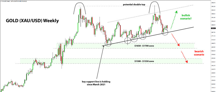 Gold, Silver Testing Support; What’s Next? [Fx Newsletter]