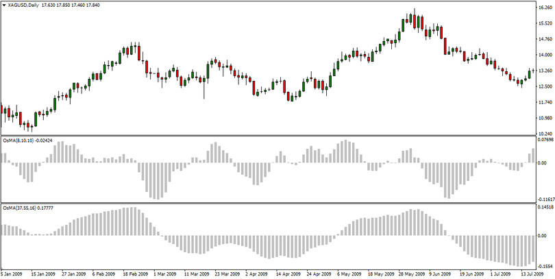 OsMA Silver D1 Strategy